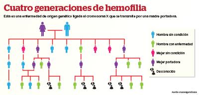 La hemofilia es una enfermedad que se transmite por una madre portadora (Infografía Kevin Ramírez)