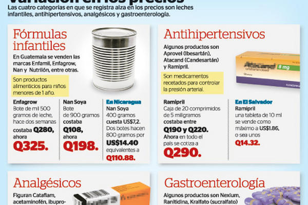 Medicamentos más caros