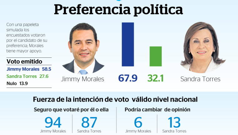 Candidato del partido FCN-Nación se perfila ganador de la elección presidencial, al momento de la medición de la Encuesta Libre. (Infografía Prensa Libre)