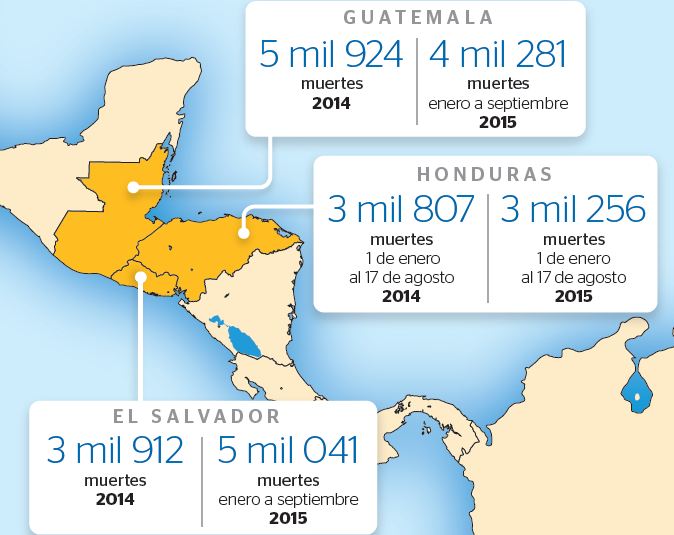 Guatemala y Honduras reflejan índices menores de homicidios que El Salvador, en lo que va del año.