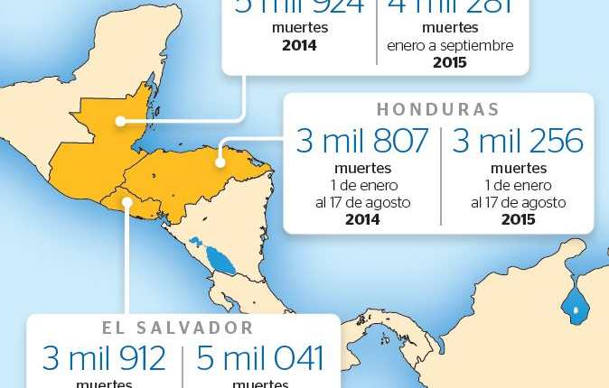Guatemala y Honduras reflejan índices menores de homicidios que El Salvador, en lo que va del año.