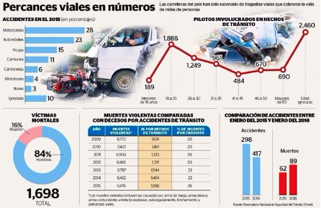 Así han sido los accidentes de tránsito en Guatemala, en los últimos años. (Foto Prensa Libre: Hemeroteca PL)