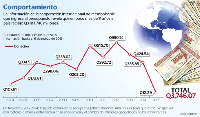 Datos de la Secretaría de Planificación y Programación de la Presidencia revelan que la cooperación  internacional ha decrecido en forma notable en los últimos años.