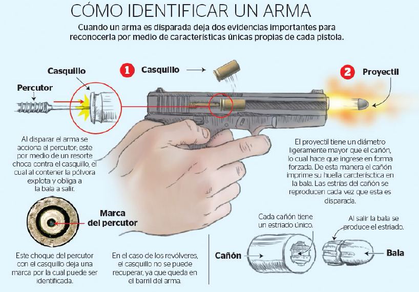 Más de tres mil armas han sido identificadas en distintos hechos violentos. (Foto Prensa Libre)