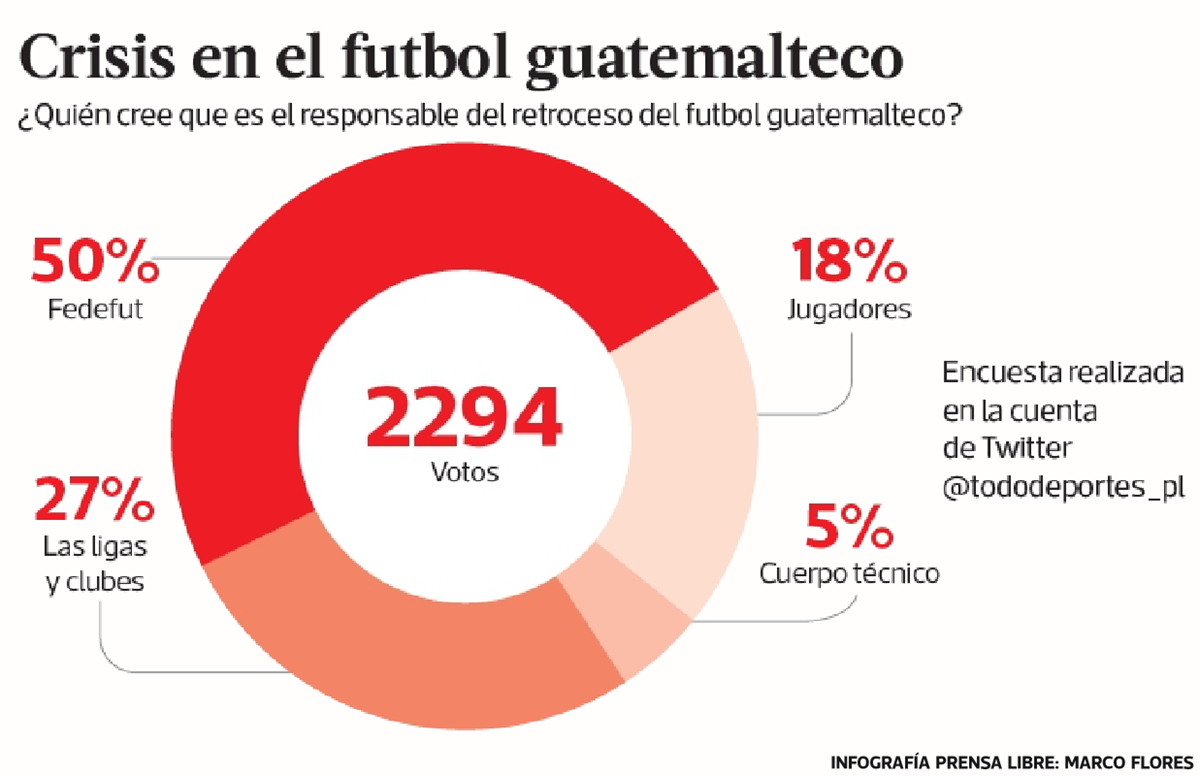La opinión del aficionado guatemalteco considera que la falla principal es de la Fedefut. (Foto Prensa Libre)