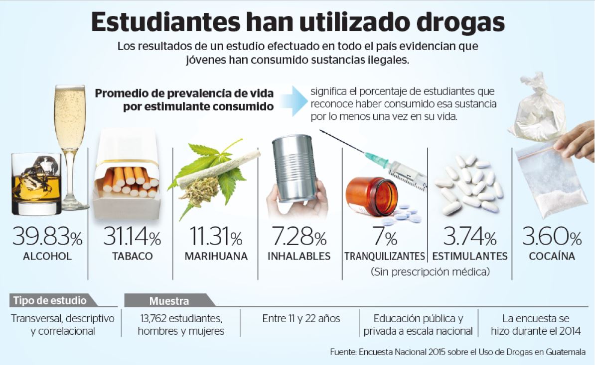 Adolescentes usan cocaína y crack – Prensa Libre
