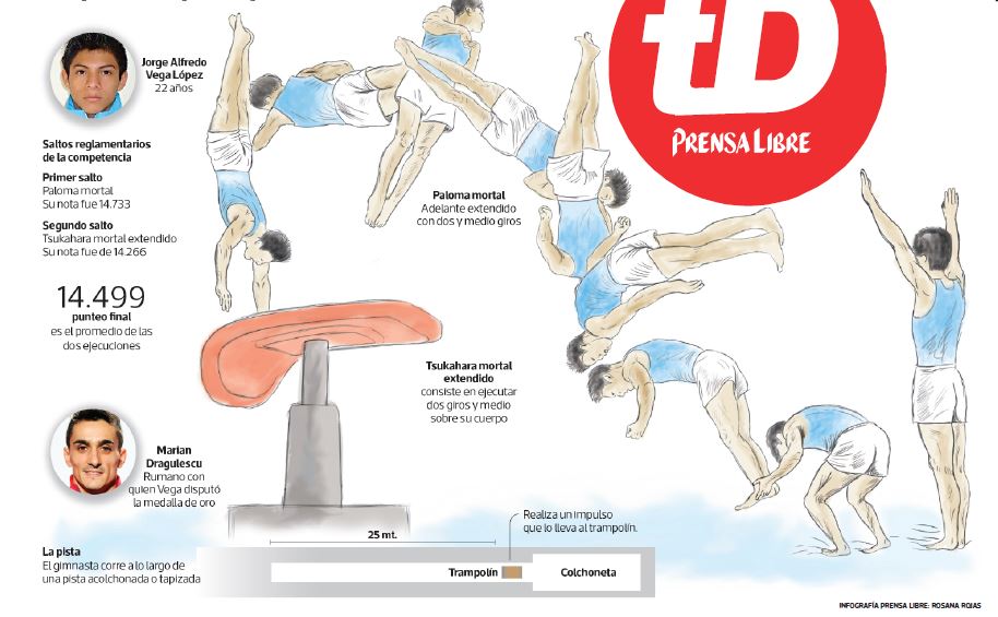 Jorge Vega se colgó la medalla de plata en la Copa del Mundo Challenge de la FIG, en Hungría. (Arte Prensa Libre: Roxana Rojas)