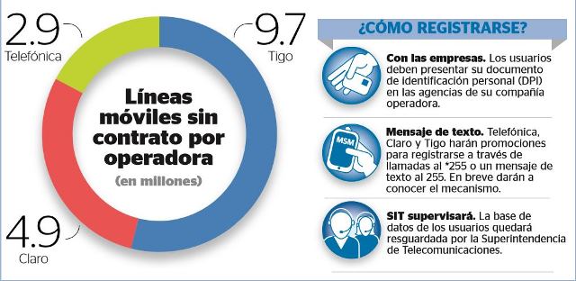 Los números telefónicos de celulares que no sean registrados serán desactivados. (Foto Prensa Libre: Infografía Rosana Rojas)