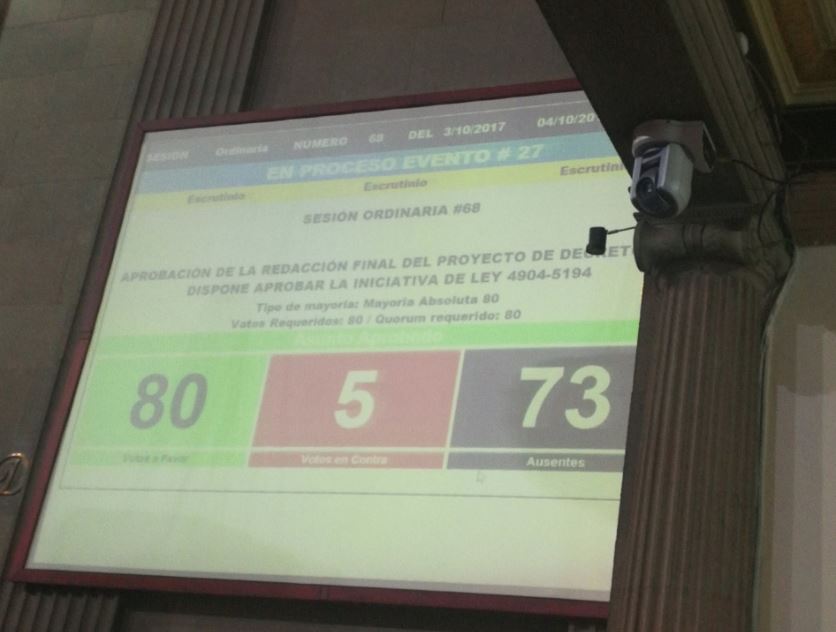 Así quedó la votación que aprobó este martes las reformas al Código de Comercio. (Foto Prensa Libre: Jessica Gramajo)