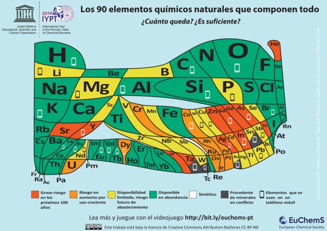 La tabla de la Sociedad Europea de Química muestra los riesgos de muchos de los elementos usados en los celulares. (Foto Prensa Libre: European Chemical Society)