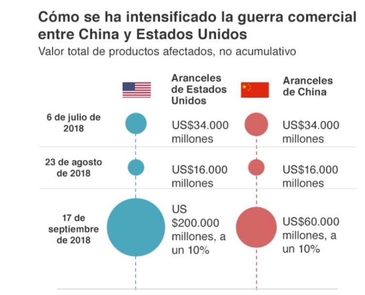 ¿Quién pierde en la guerra comercial entre China y Estados Unidos?