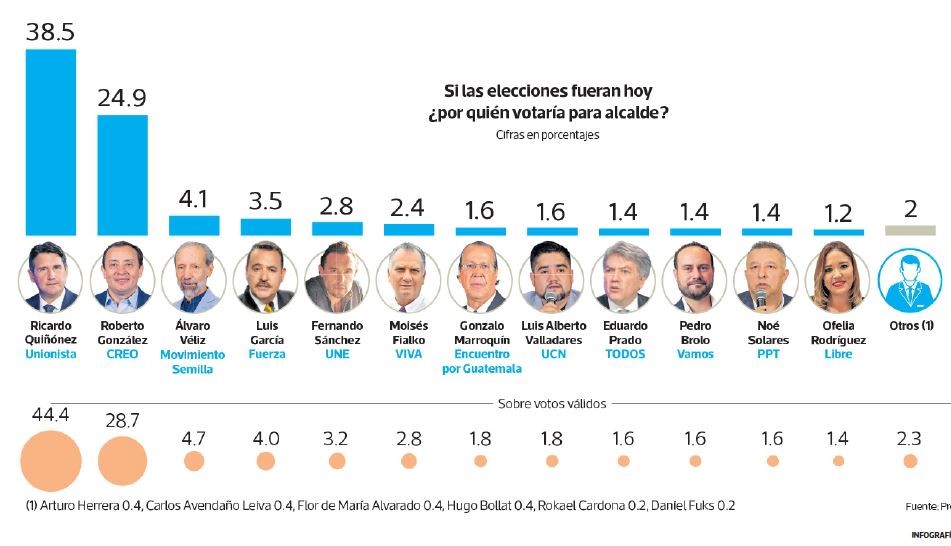 Dieciocho candidatos compiten por la silla edilicia de la capital. (Infografía Prensa Libre: Esteban Arreola).