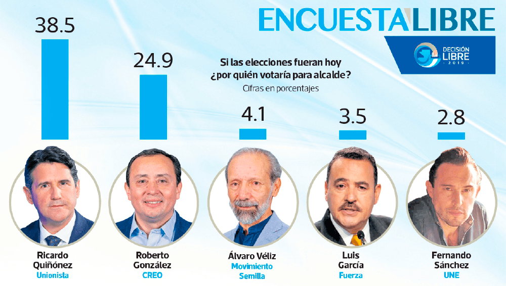 La Encuesta Libre coloca a Ricardo Quiñónez y Roberto González a la cabeza de la intención de voto. (Infografía Prensa Libre: Esteban Arreola)