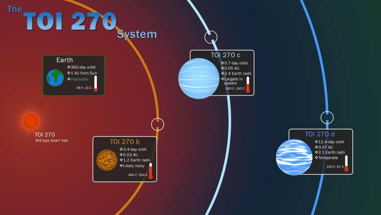 Imagen facilitada por NASA que muestra los tres "exoplanetas" (fuera del Sistema Solar) que ha encontrado el "cazador" de planetas de la Nasa "Tess" y que han publicado este lunes los resultados de su investigación en la revista Nature Astronomy.  (Foto Prensa Libre: EFE)