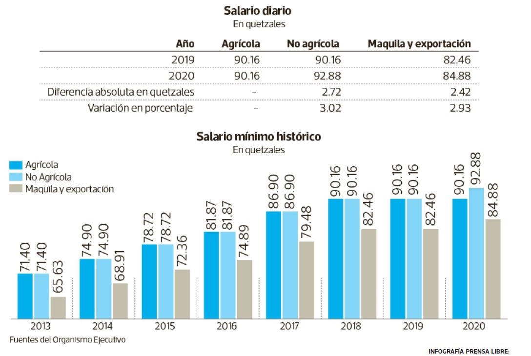 Que Es El Salario Minimo En Guatemala Company Salaries 2023