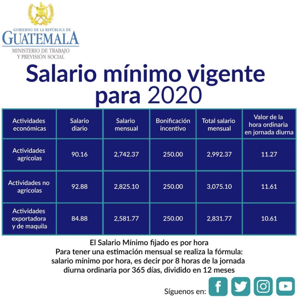 Salario mínimo 2020 en Guatemala subirá para dos actividades, pero en el  agro sigue sin cambios – Prensa Libre