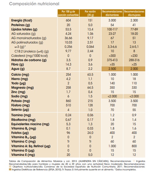 Semillas con alta potencia nutricional los beneficios y usos gastronómicos de las almendras Semillas con alta potencia nutricional los beneficios y usos gastronómicos de las almendras