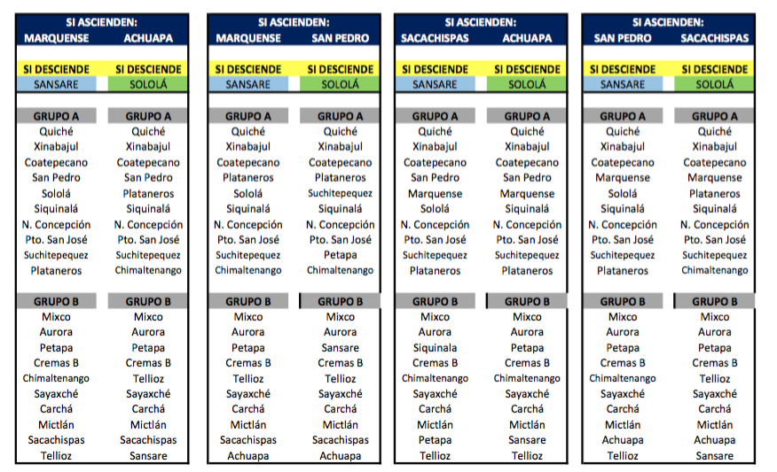 Primera División Grupos Temporada 2020-2021