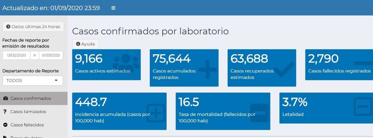 Guatemala tiene 754 nuevos casos de coronavirus