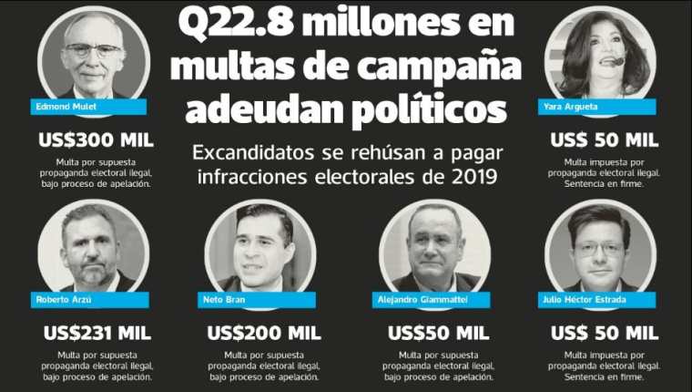 El presidente Alejandro Giammattei es uno de los candidatos que fue multado con $50 mil 001 por propaganda electoral ilegal. El jefe de la bancada Vamos dijo que esta multa se impugnó.