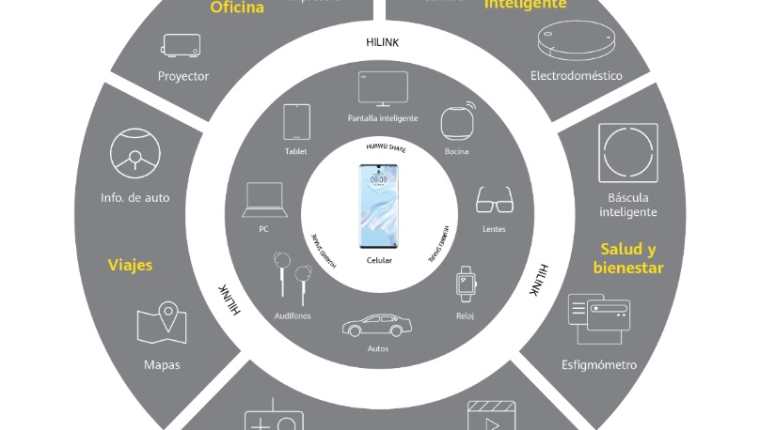 Esta conexión entre dispositivos es posible gracias a Huawei Share One Hop y su colaboración multipantalla que utiliza conexión bluetooth y la tecnología Wifi Direct. Foto Prensa Libre: Cortesía