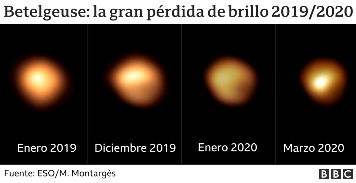 Betelgeuse: resuelven el misterio de la gran pérdida de brillo de la estrella (gracias a un telescopio en Chile)