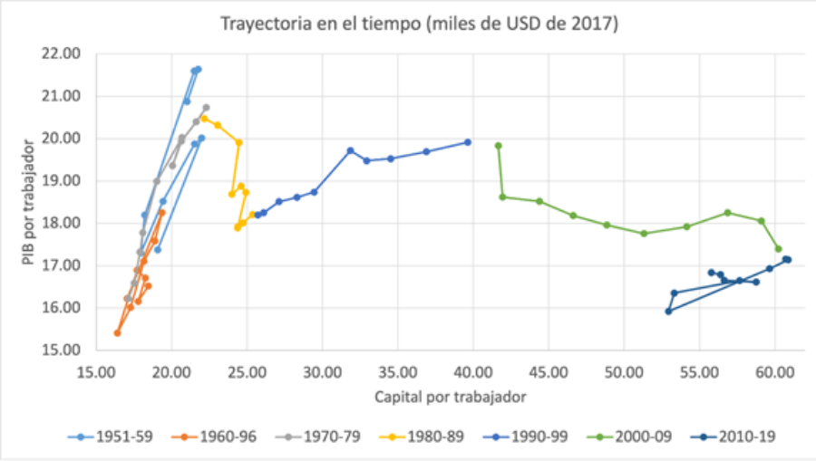 Figura 3: PIB por trabajador y capital por trabajador para Guatemala, 1950-2019. Ambas series en miles de dólares constantes de 2017. Fuente: Elaboración propia en base a datos de FRED y Banguat. La fuerza laboral entre 2001 a 2012 fue estimada.