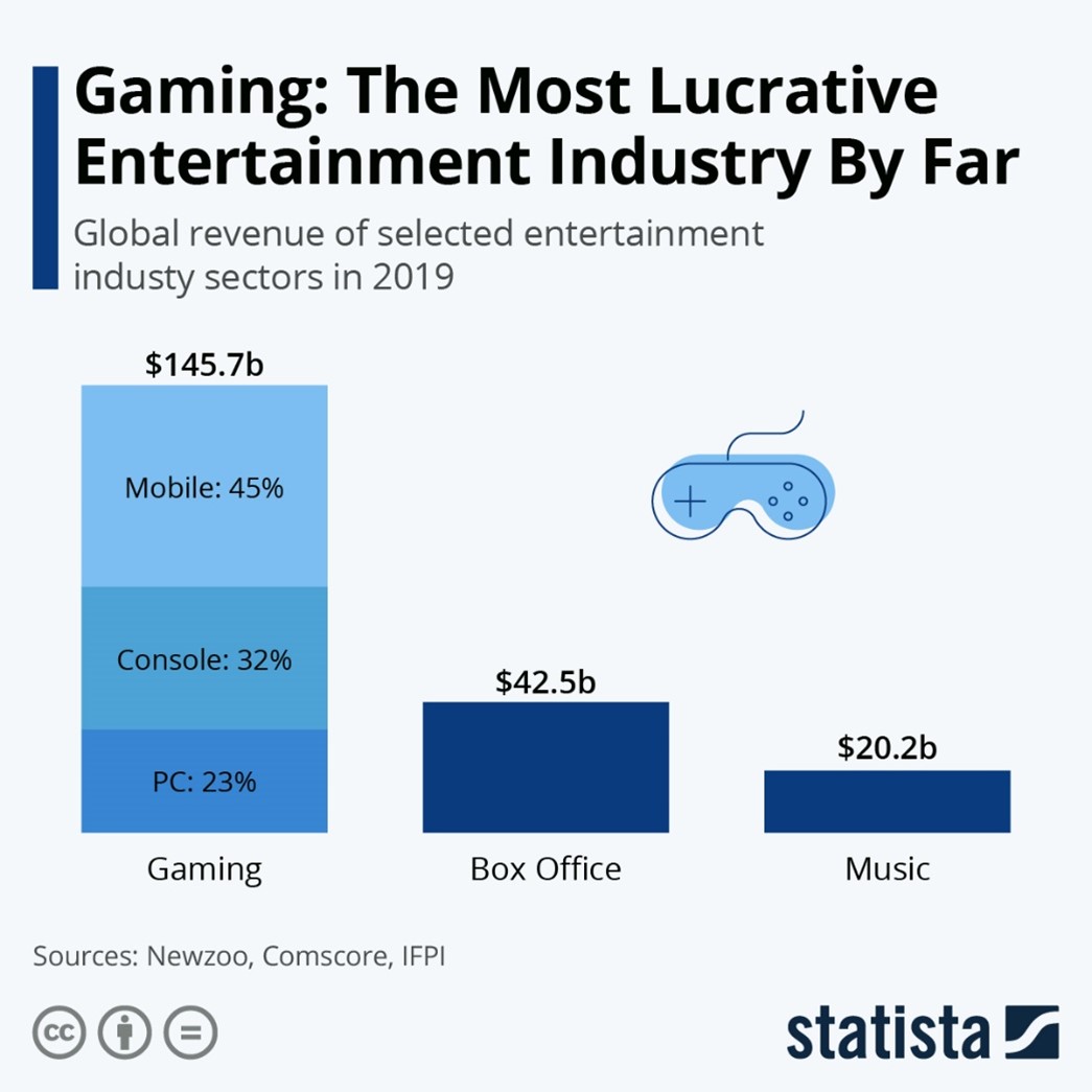 GAming: la industria de entretenimiento más lucrativa