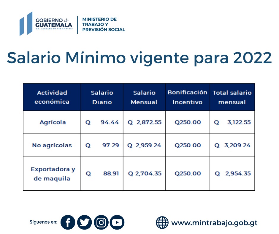Salario mÃ­nimo 2022 en Guatemala: Giammattei anuncia incremento de 4.75% â Prensa Libre