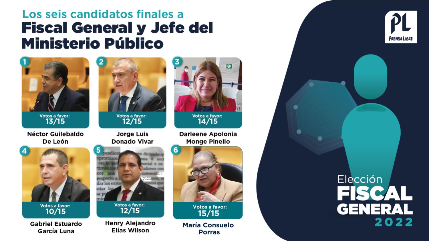 Candidatos a fiscal general del MP. (Foto Prensa Libre)