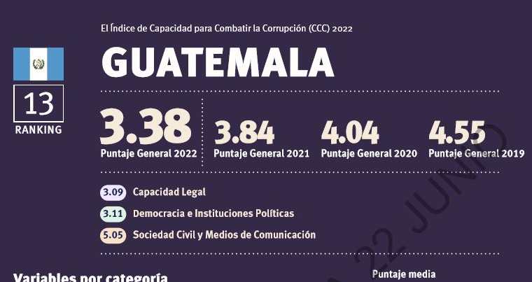 Guatemala descendiÃ³ en el Ãndice de Capacidad para Combatir la CorrupciÃ³n: Bolivia y Venezuela estÃ¡n por debajo del paÃ­s. Foto captura de pantalla. 