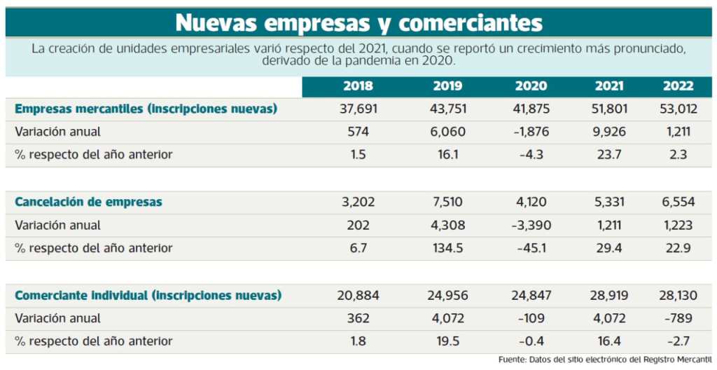 inscripción nuevas empresas 2022