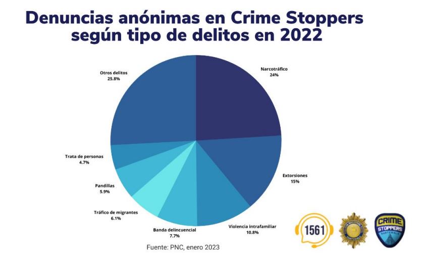 Gráfico de delitos denunciados en 2022