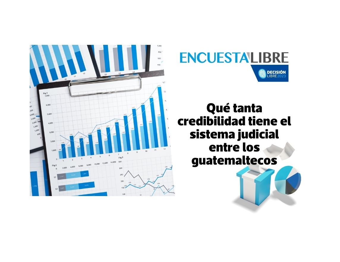 Encuesta Libre 2023: Hay poca credibilidad entre los guatemaltecos en la aplicación de la justicia