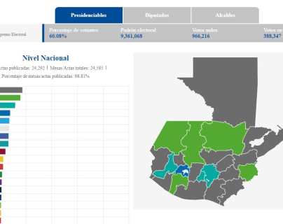 Encuesta Libre 2023: Cuatro variables que podrían haber influenciado el voto en las elecciones 2023 en Guatemala