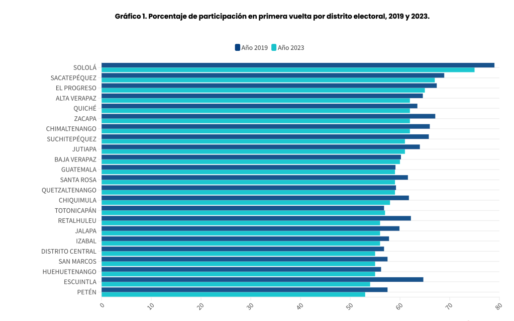 La grafica de Dialogos.org.gt muestra cifras comparativas entre la participación electoral ciudadana entre la primera vuelta del 2019 y la del 2023.