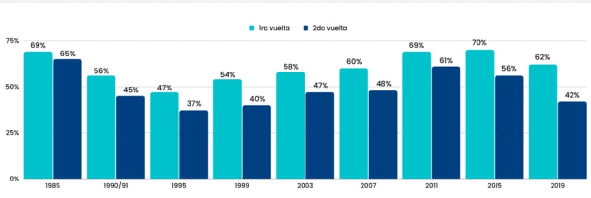 La gráfica de Dialogos.org.gt muestra la tendencia a la baja en la participación ciudadana durante la segunda vuelta de Elecciones Generales. (Foto: Dialogos.org.gt)