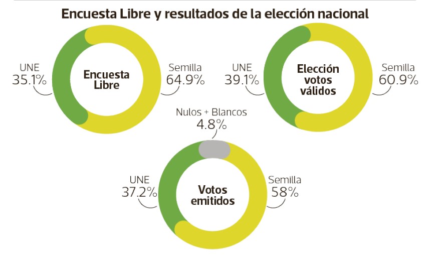 Encuesta Libre 2023 vs. resultados de segunda vuelta electoral.
