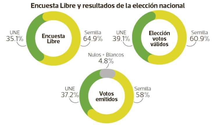 Encuesta Libre 2023 vs. resultados de segunda vuelta electoral.