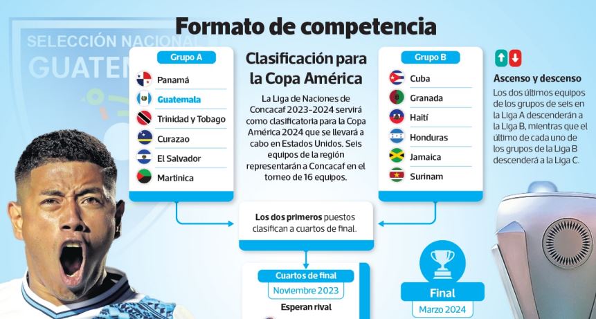 Formato de competencia Liga de Naciones Concacaf; Guatemala se juega el boleto a la Copa América