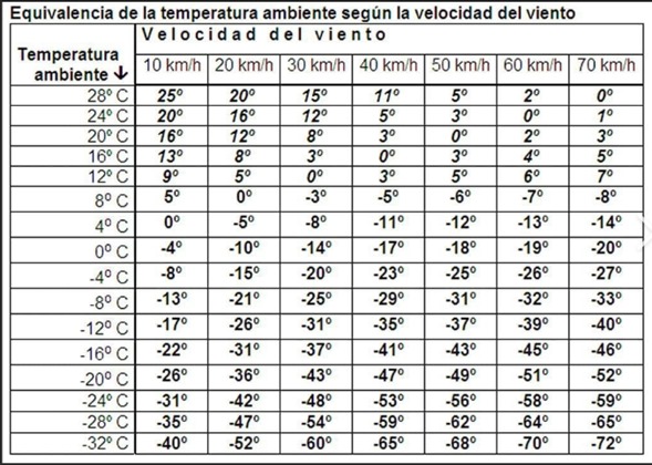 Qué es la sensación térmica en el clima y cómo se calcula