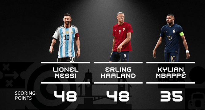 Lionel Messi se impuso en las votaciones por el The Best 2023. (Foto Prensa Libre: FIFA)