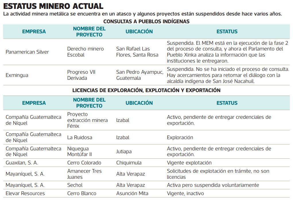 Minas en Guatemala estatus al 25 de enero de 2024