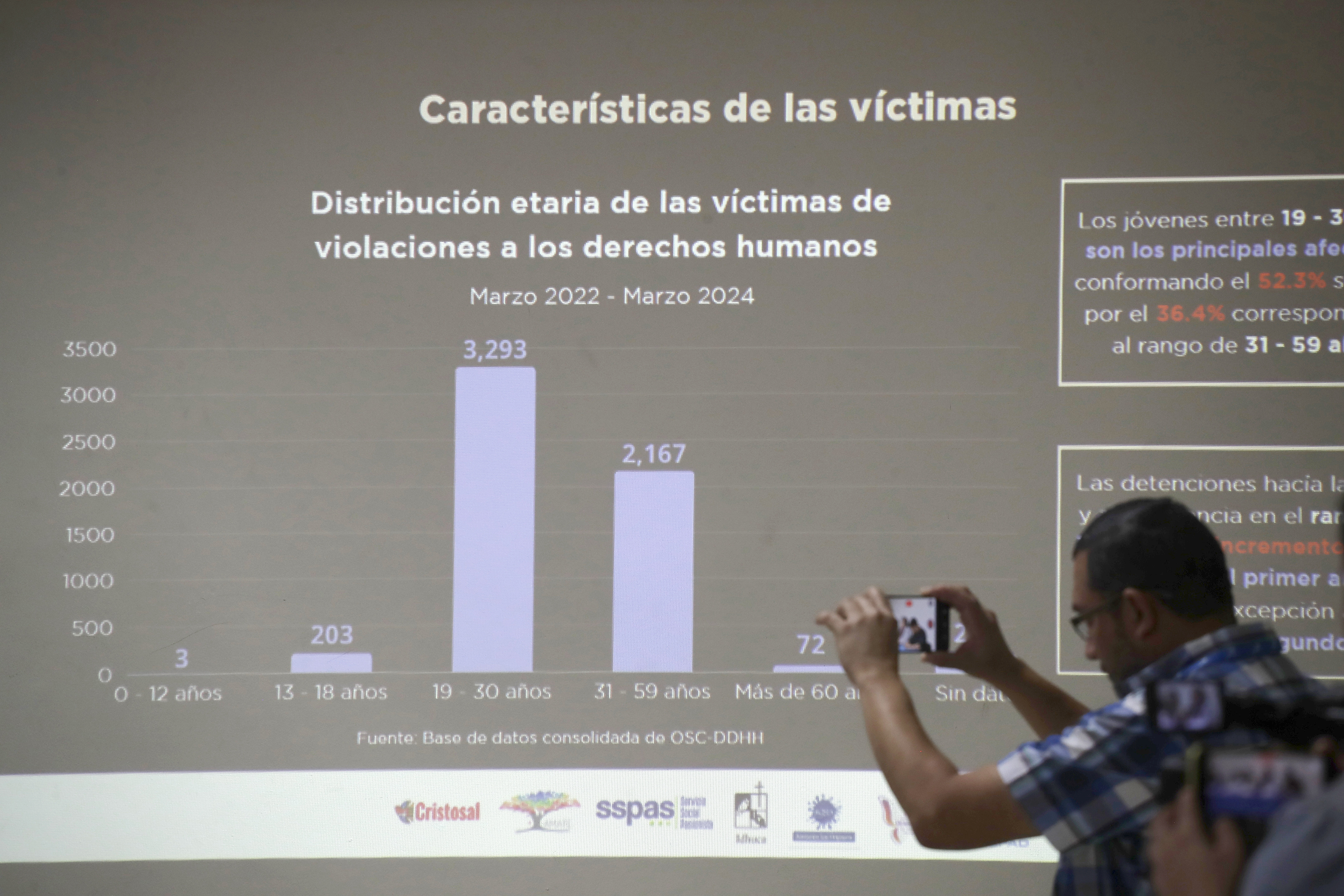 Organizaciones exigen derogación del régimen de excepción en El Salvador