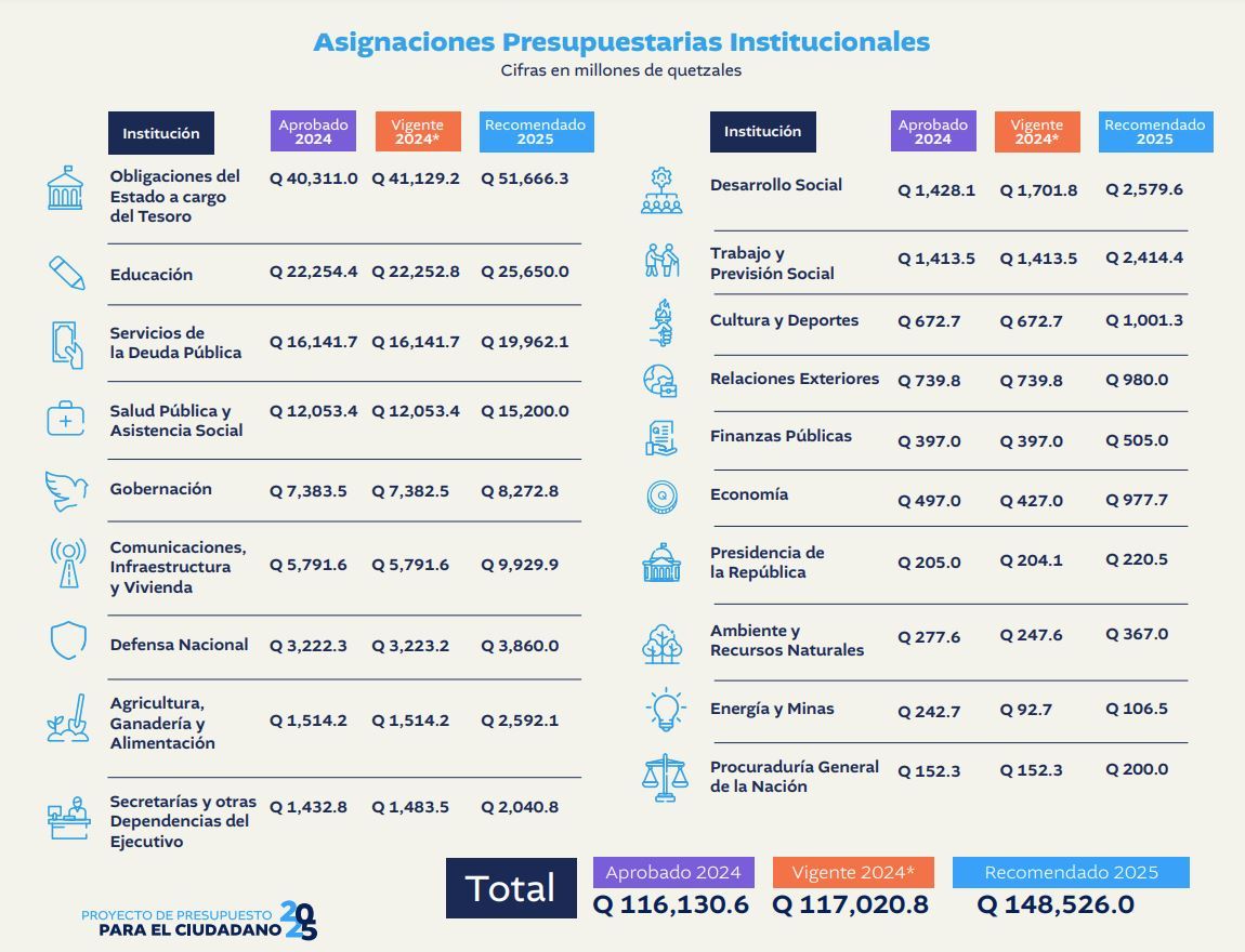 Cómo entender el presupuesto 2025 de Guatemala y en qué le afecta al ...