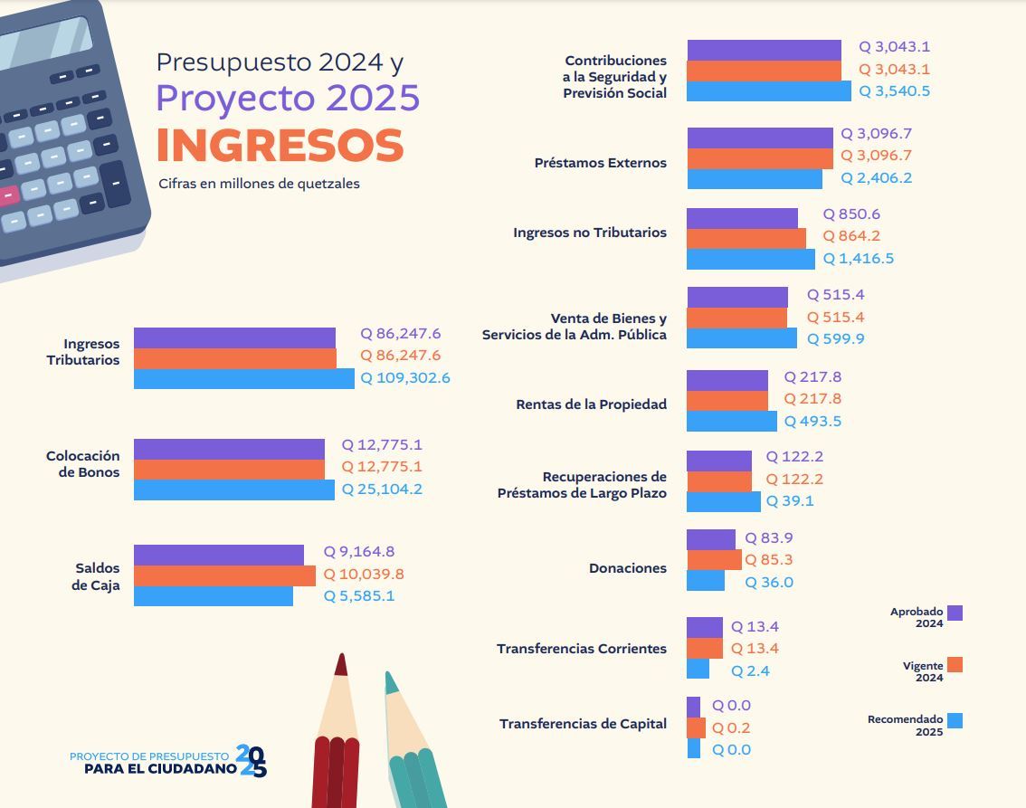 Cómo entender el presupuesto 2025 de Guatemala y en qué le afecta al ...