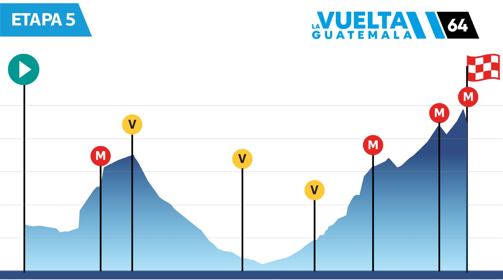 Vuelta a Guatemala 2025: Detalles de la quinta etapa que partirá desde Retalhuleu