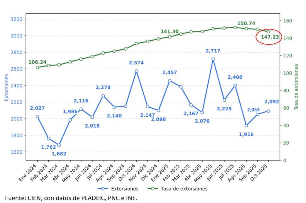 Extorsiones Enero - octubre 2025 Guatemala CIEN