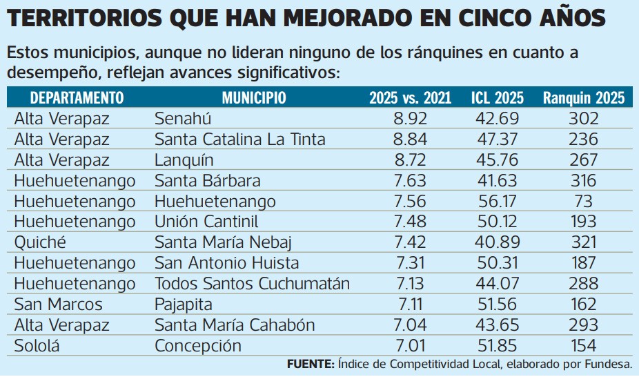 ICL 2025 cambios en 5 años del 2021 al 2025