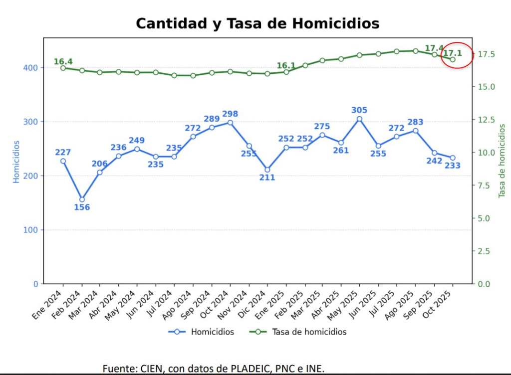 La gráfica refleja la reducción de la tasa interanual de homicidios, que cayó a 17.1 en octubre.